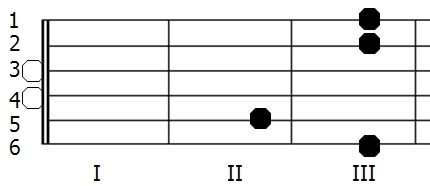  Diagram akordu G-dur (chwyt gitarowy)