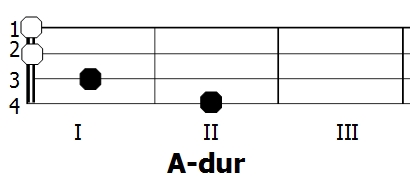 Diagram akordu A-dur - Ukulele