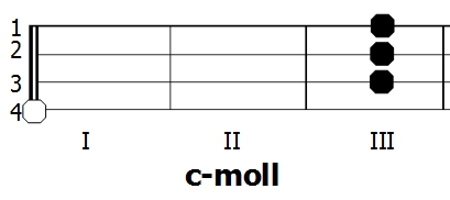Diagram akordu c-moll - Ukulele