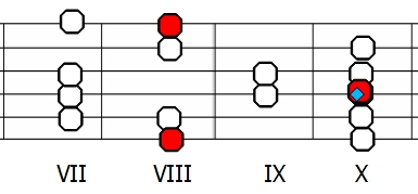 Skala jońska C - diagram na gitarze