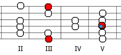 Skala jońska G - diagram na gitarze